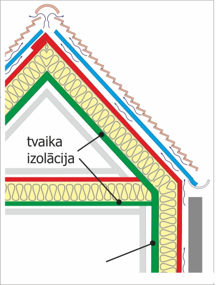 Tvaika izolācija sienām un jumtiem